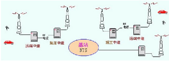 對講機(jī)系統(tǒng)直放站