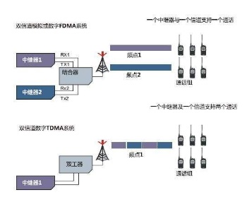 數(shù)字對講機(jī)DMR