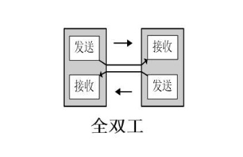 對講機全雙工工作方式