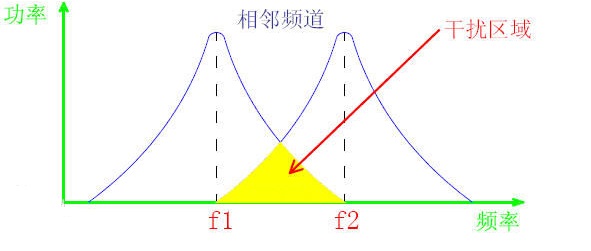 對(duì)講機(jī)信號(hào)